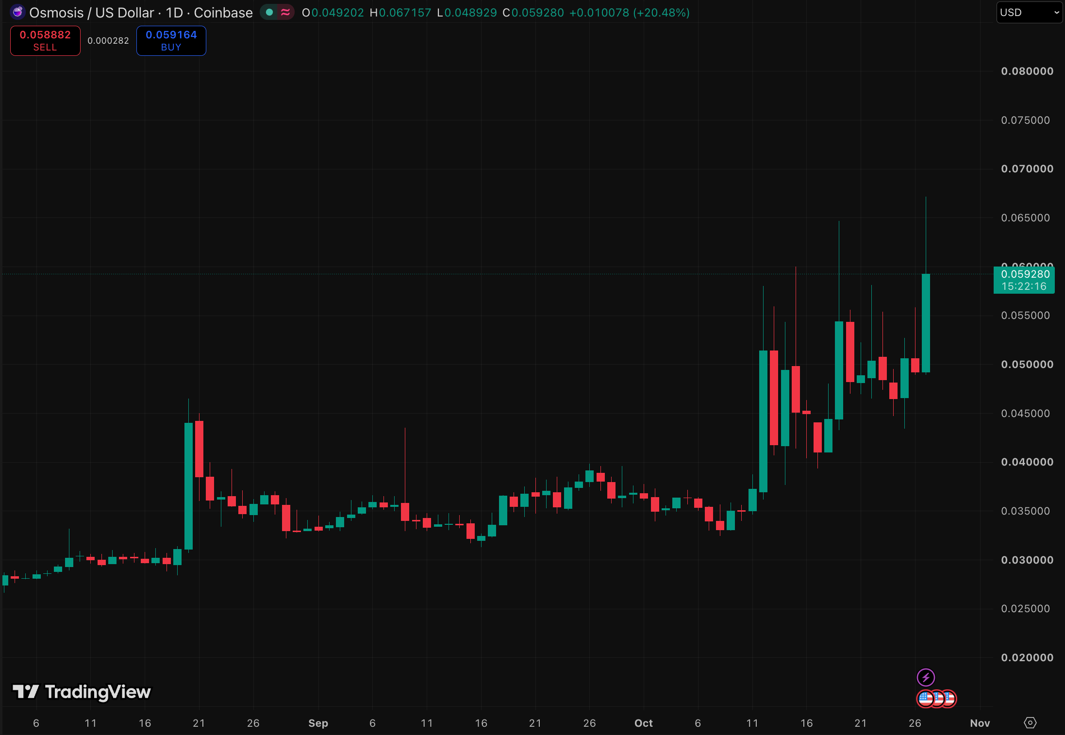 Osmosis Crypto rallies after OSMO ends inflation, reducing token dilution and shifting staking rewards toward protocol revenue.