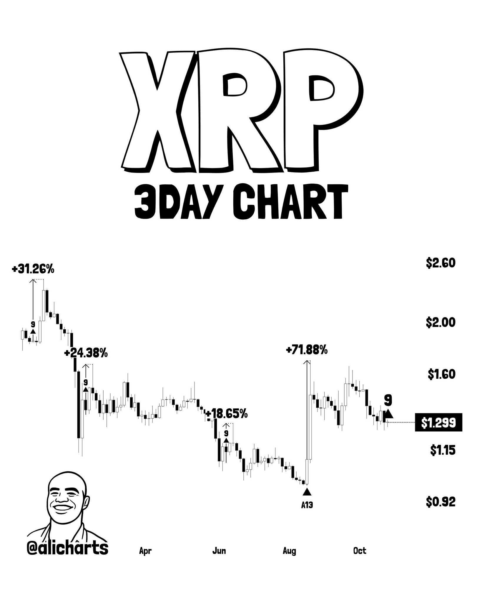XRP TD Sequential Buy Signal