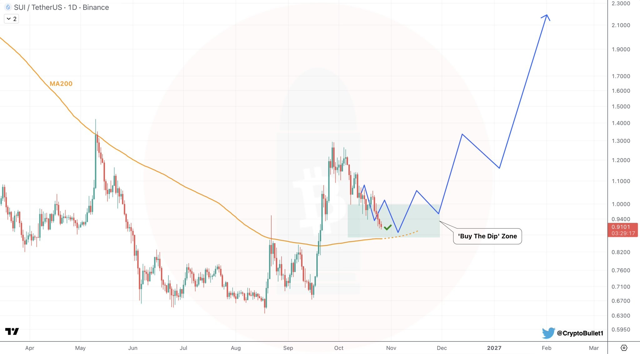 SUI Hits 'Buy The Dip' Zone