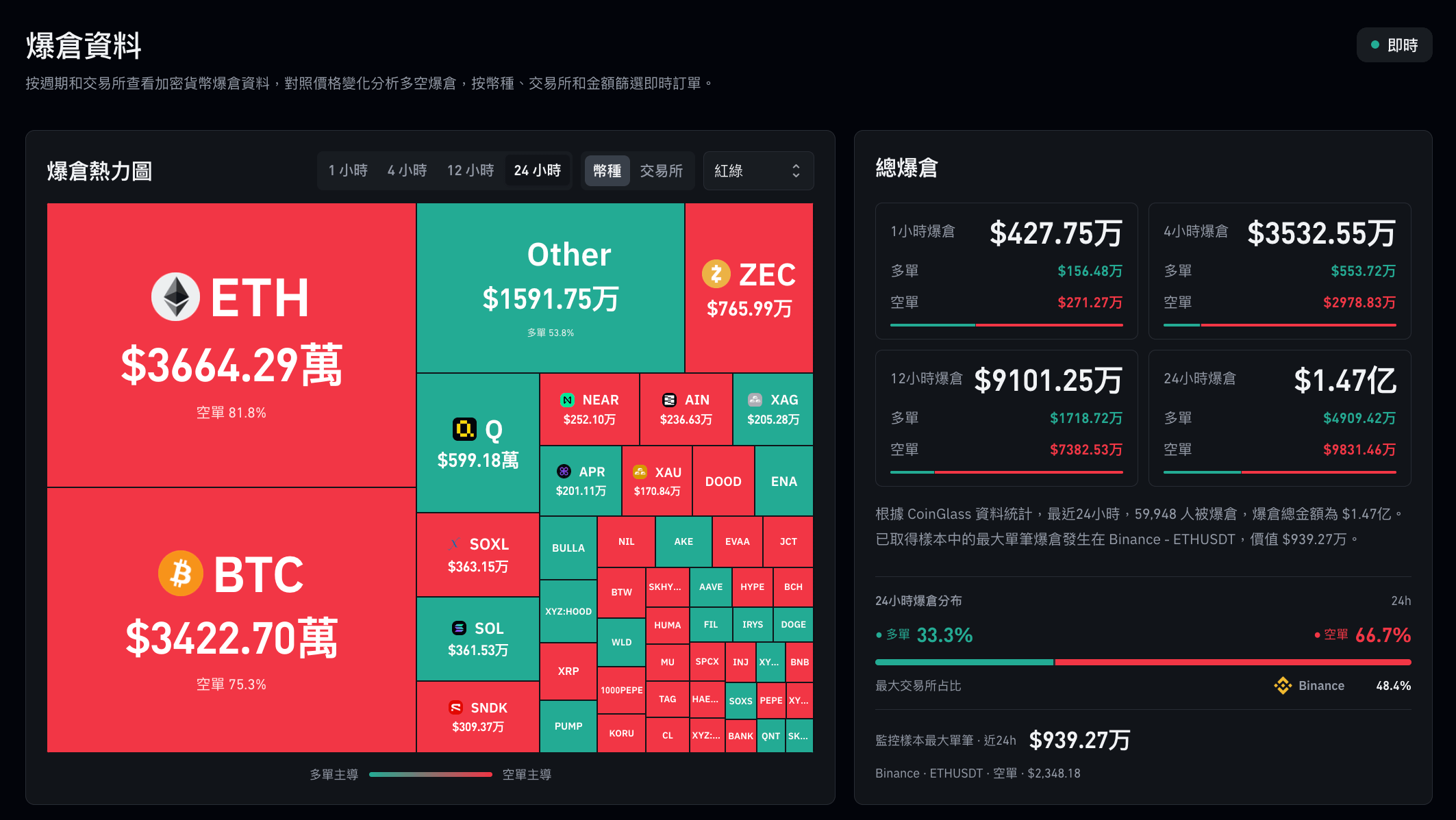 過去 24 小時約有 59,948 名交易者遭到強制平倉，爆倉總額達 1.47 億美元
