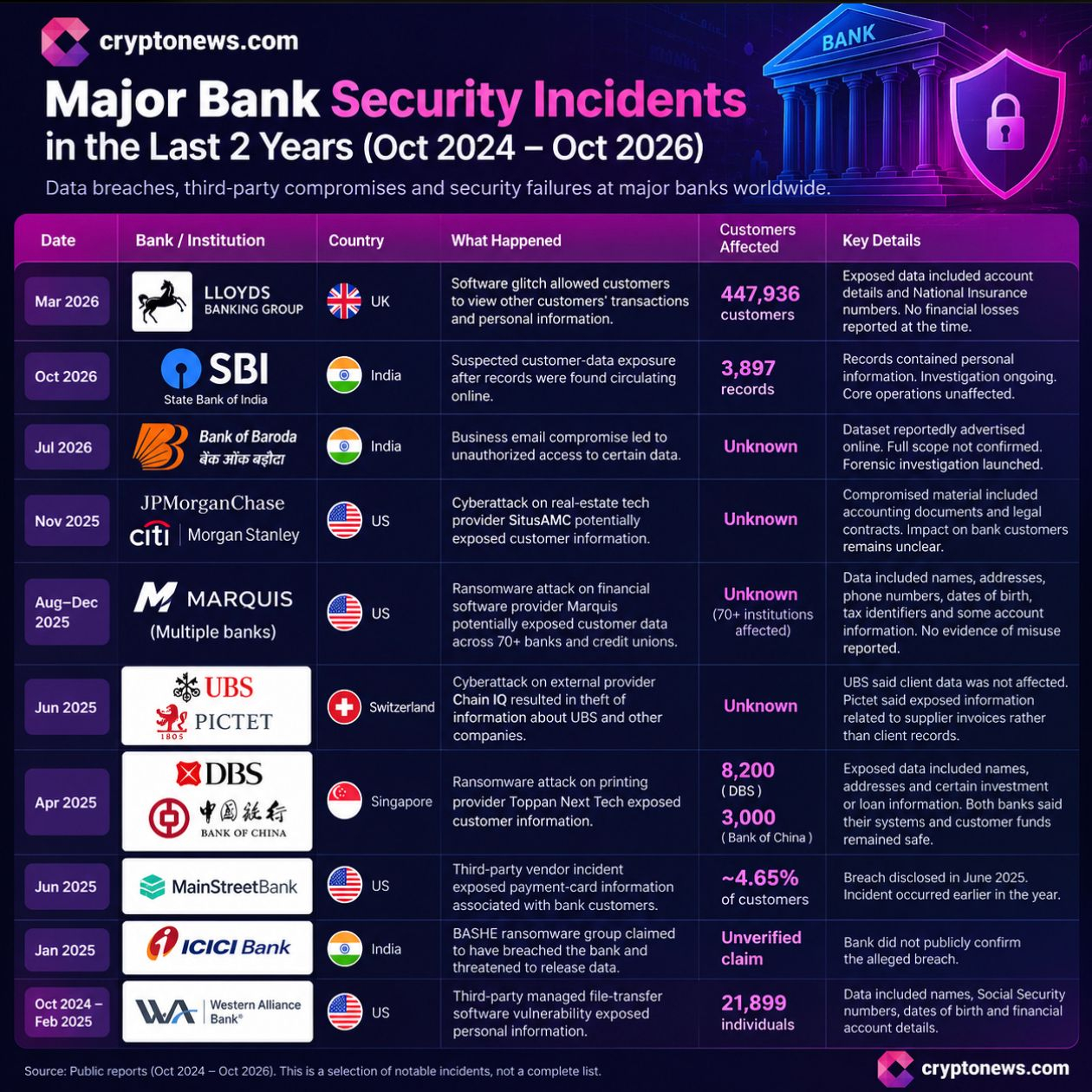The Coinbase data breach and Ledger incidents show why crypto security extends beyond self-custody, with banks facing similar risks.