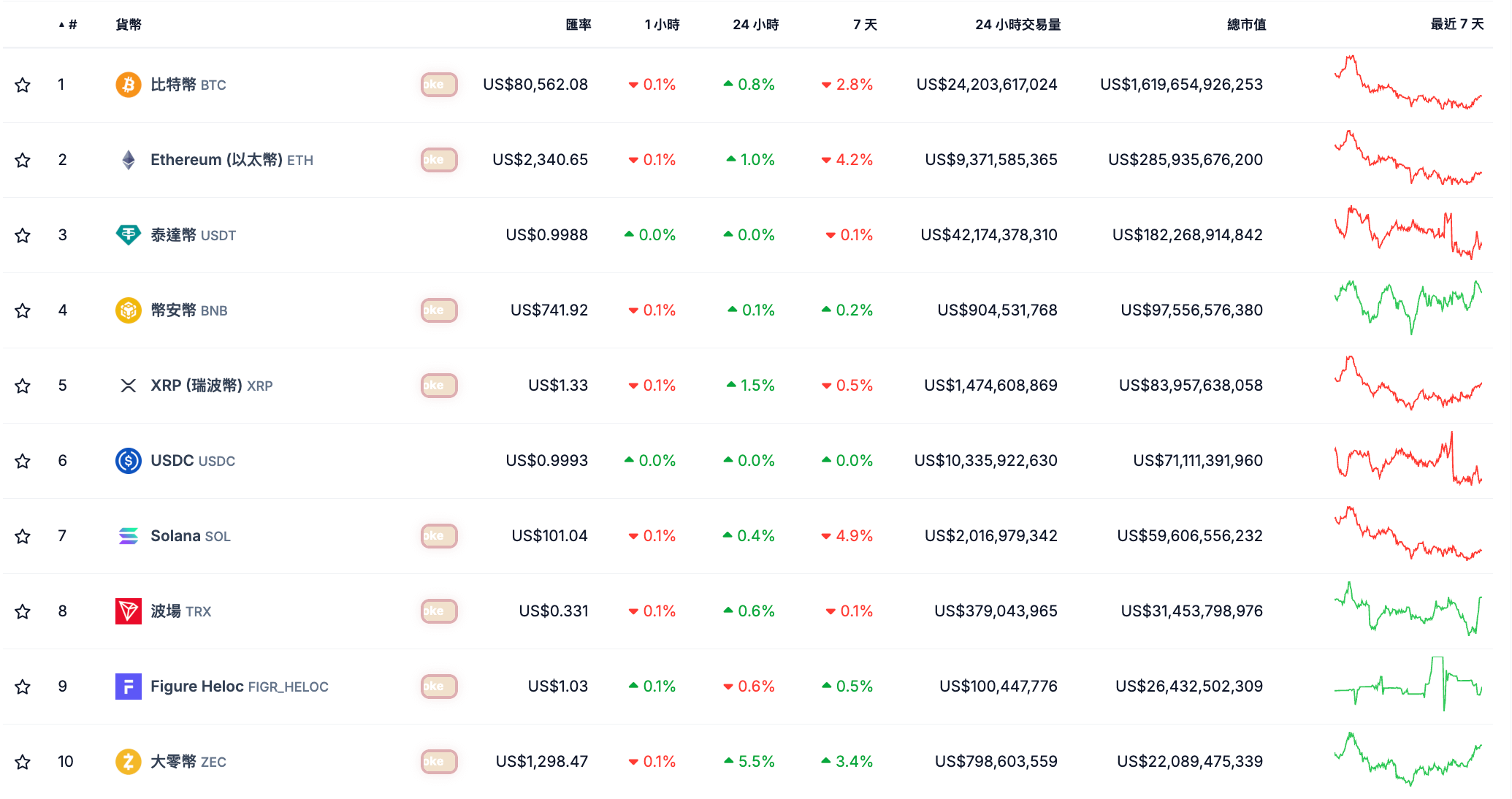 近 7 日以太幣（$ETH）及 Solana（$SOL）仍分別下跌 4.2% 與 4.9%
