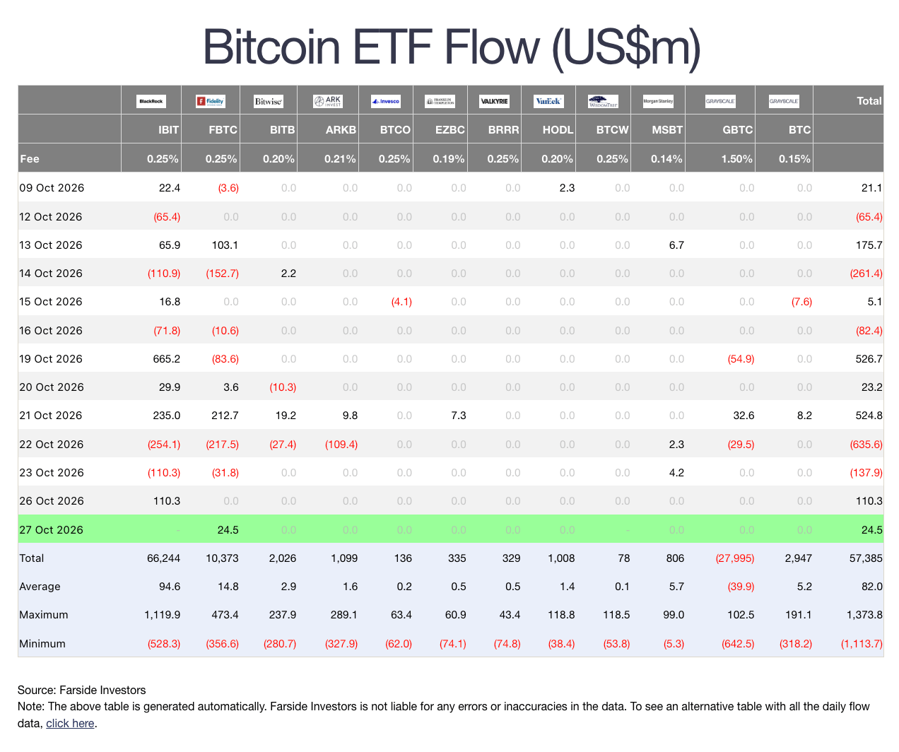 美國現貨比特幣 ETF 於 10 月 26 日錄得約 1.10 億美元淨流入，全部來自貝萊德（BlackRock）旗下 IBIT