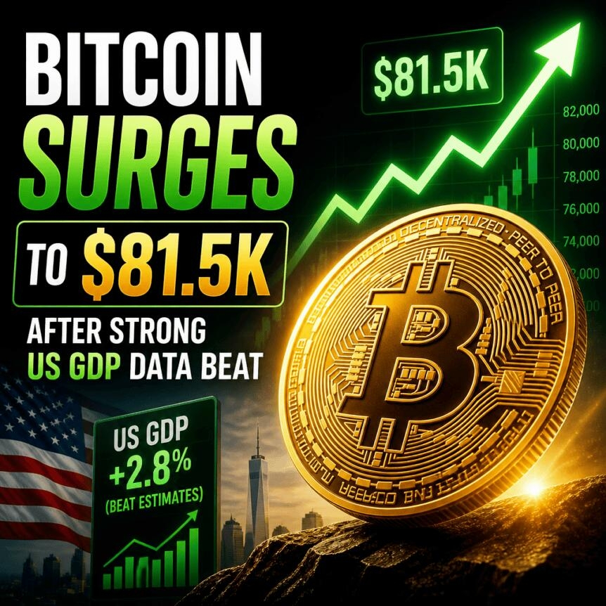 Bitcoin Surges To $81.5k After Strong Us Gdp Data Beat