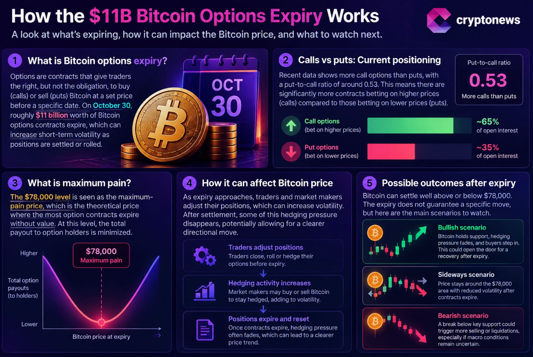 Bitcoin price faces an $11B option expiry after the FOMC decision, with call-heavy positioning shaping the next potential rally.