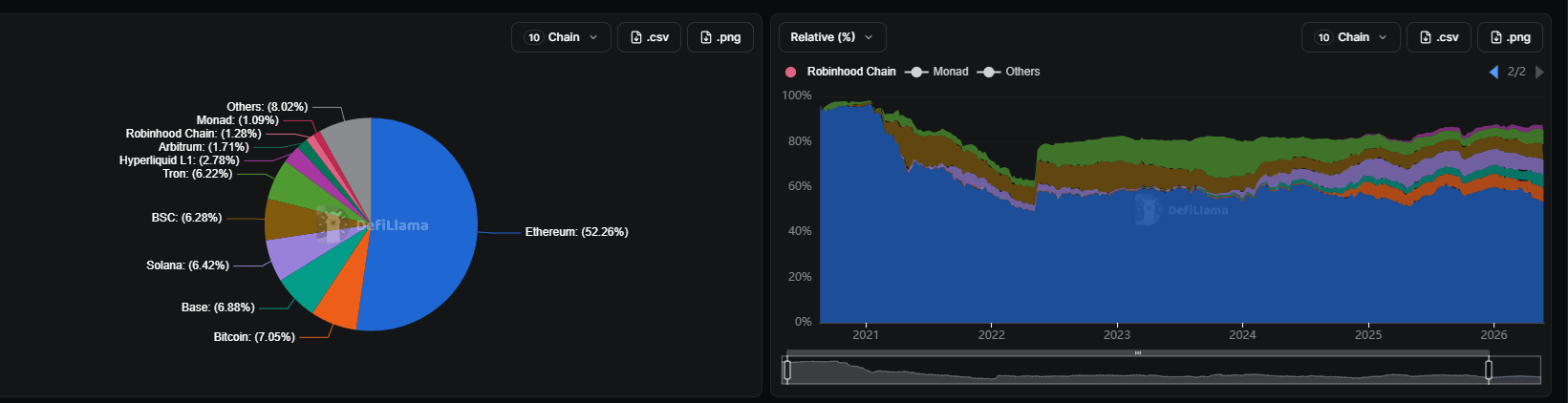 DeFi liquidity is shifting: here is which networks grew their value locked in October 