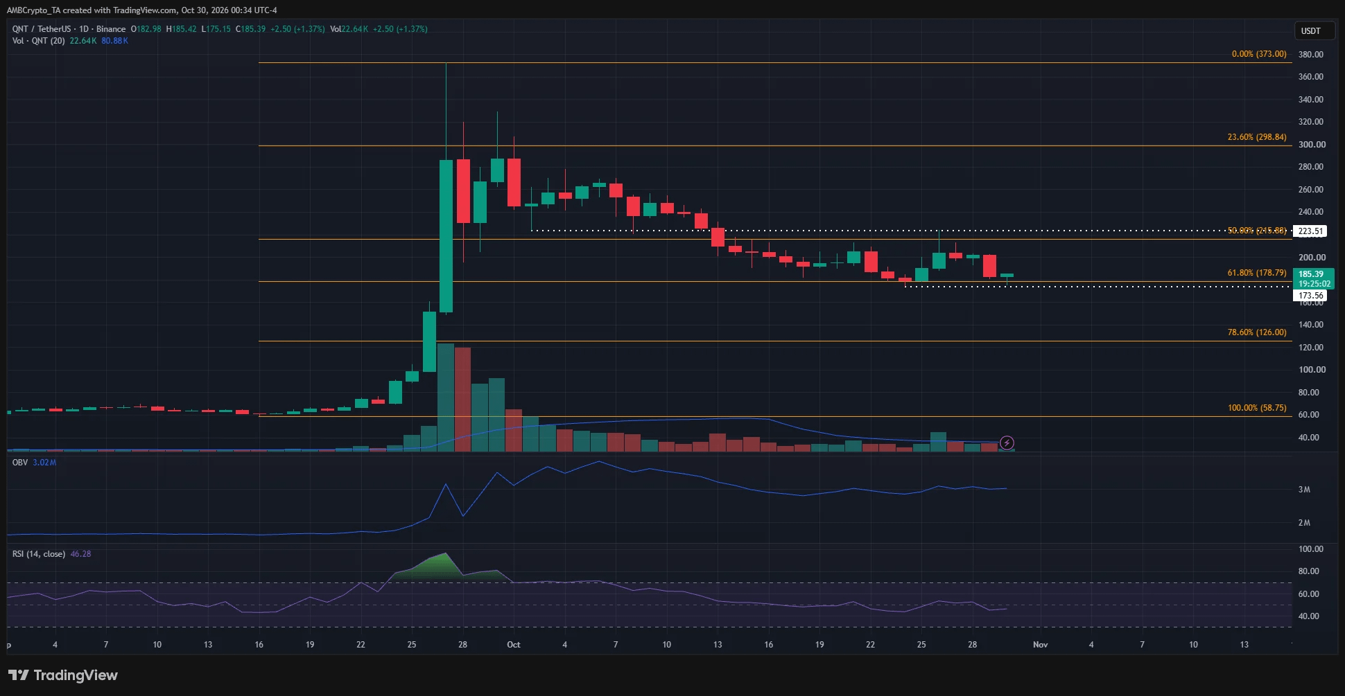 QNT 1-day Chart