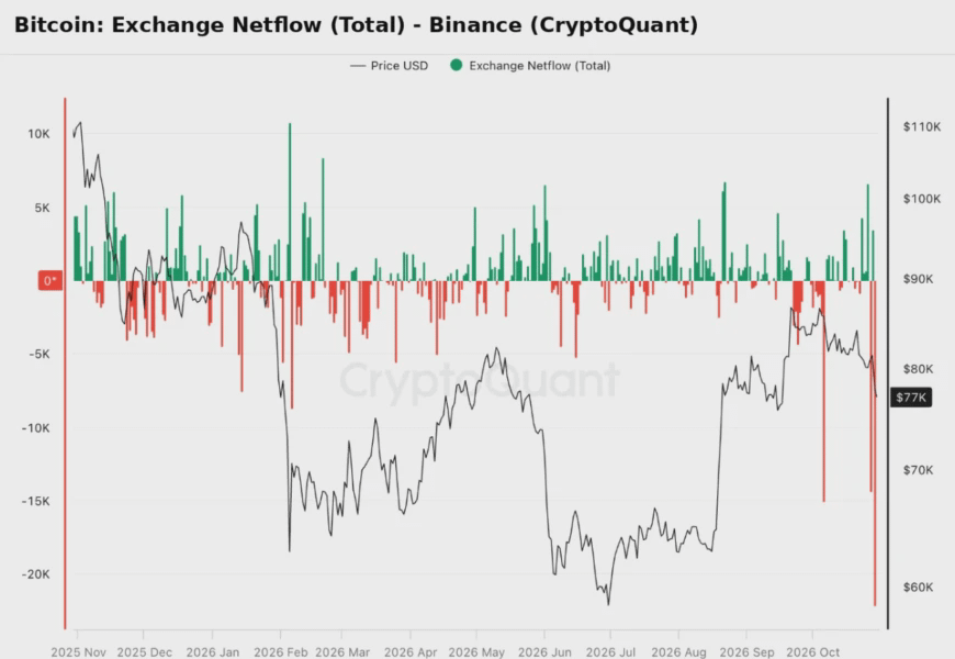 Чистый приток и отток BTC.