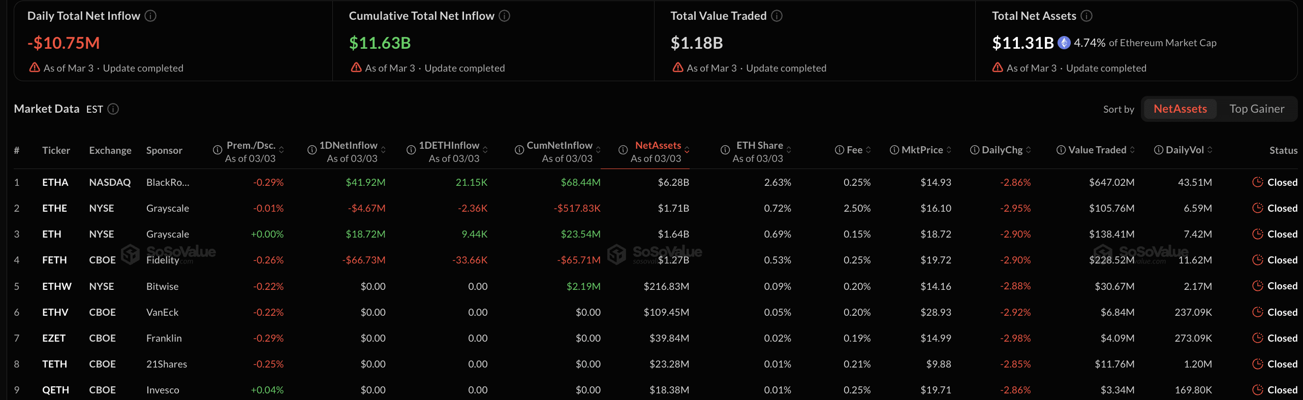 Ethereum Spot ETFs Record $10.75M Outflow as BlackRock’s ETHA Leads with $41.9M Inflows