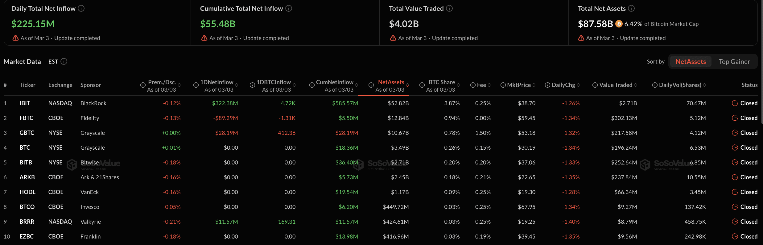 Bitcoin Spot ETFs Record $225M Inflows as BlackRock’s IBIT Leads with $322M