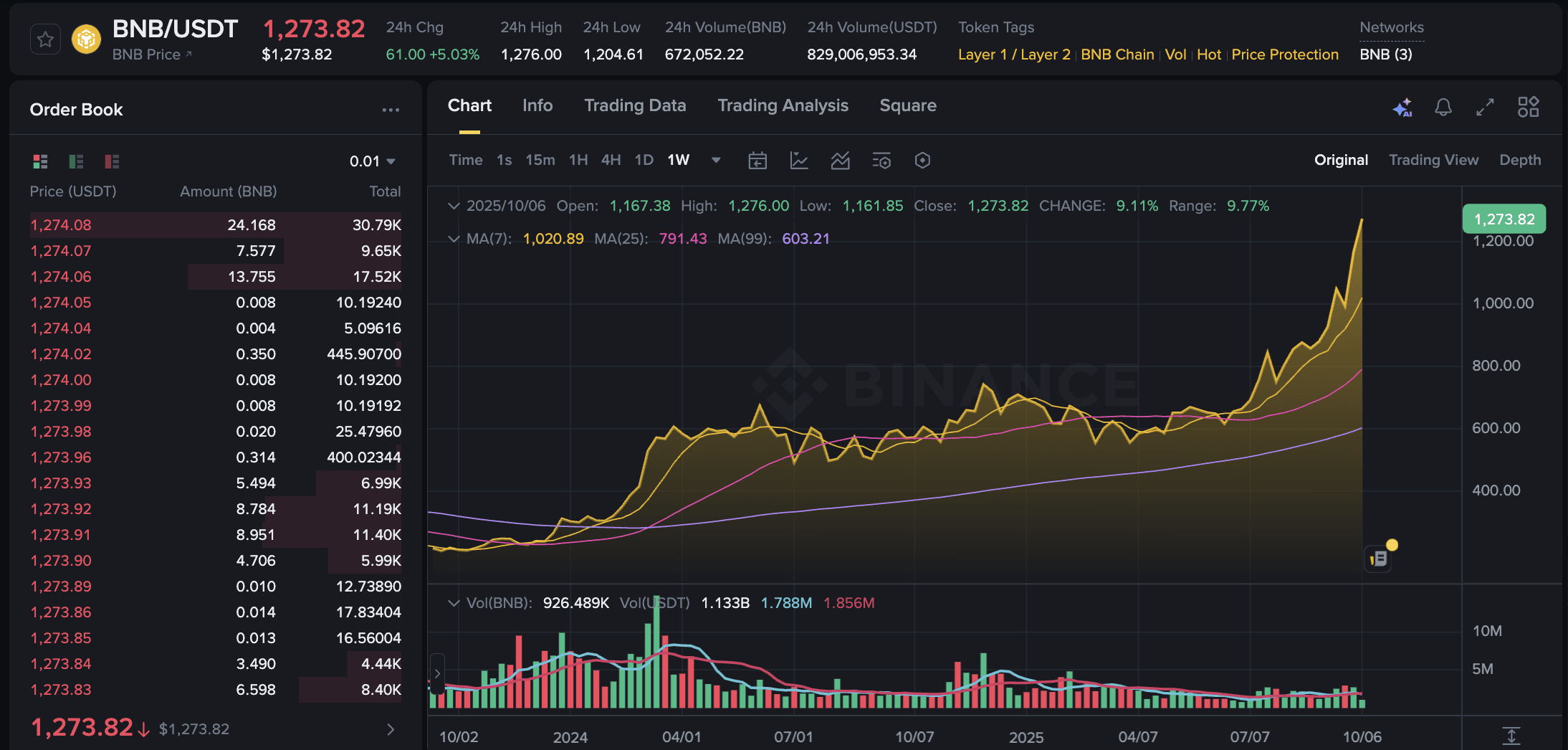 ⚠️CRIPTOVALUTE: BNB supera Tether e si posiziona al quarto posto nel valore di mercato delle criptovalute