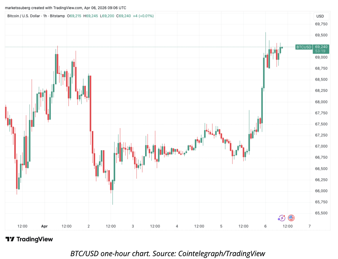 Notícias do Bitcoin Hoje: Sinal de Alta do MACD do Bitcoin se Aproxima ...
