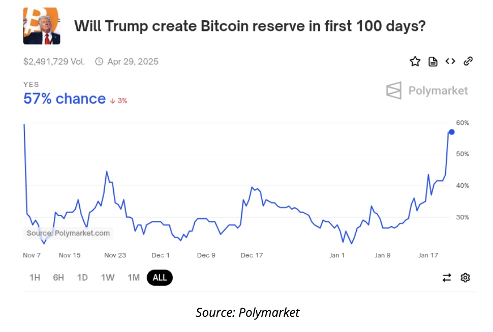 Crypto News Today: BTC Nears $110K as Trump Bitcoin Reserve Odds Hit 60 ...
