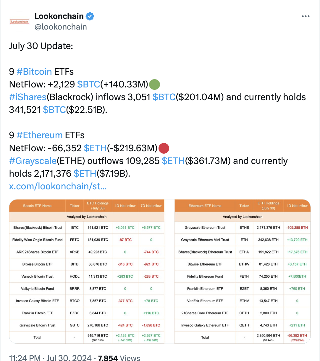 今日9 家比特币ETF 淨流入2,129 枚BTC，9 家以太坊ETF 淨流出66,352 枚ETH | Binance News على  Binance Square