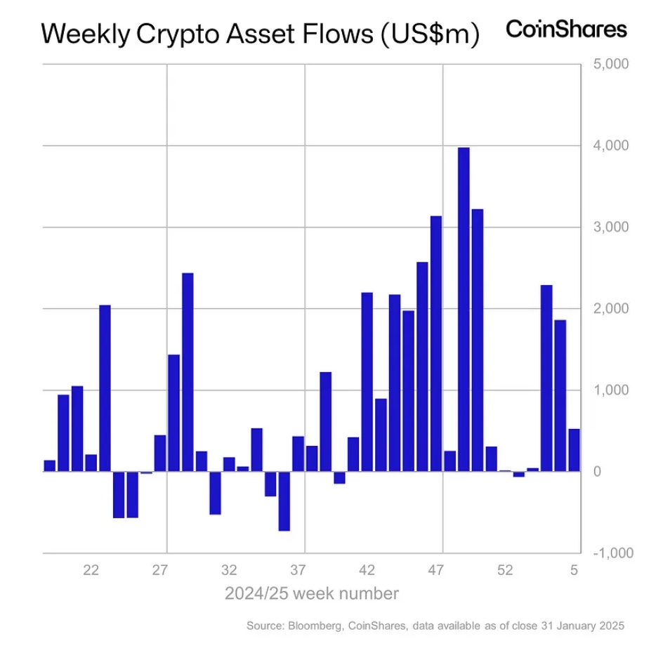 市場の混乱にもかかわらず、デジタル資産ファンドは5億2,700万ドルの流入を記録 | Binance News － Binance Square