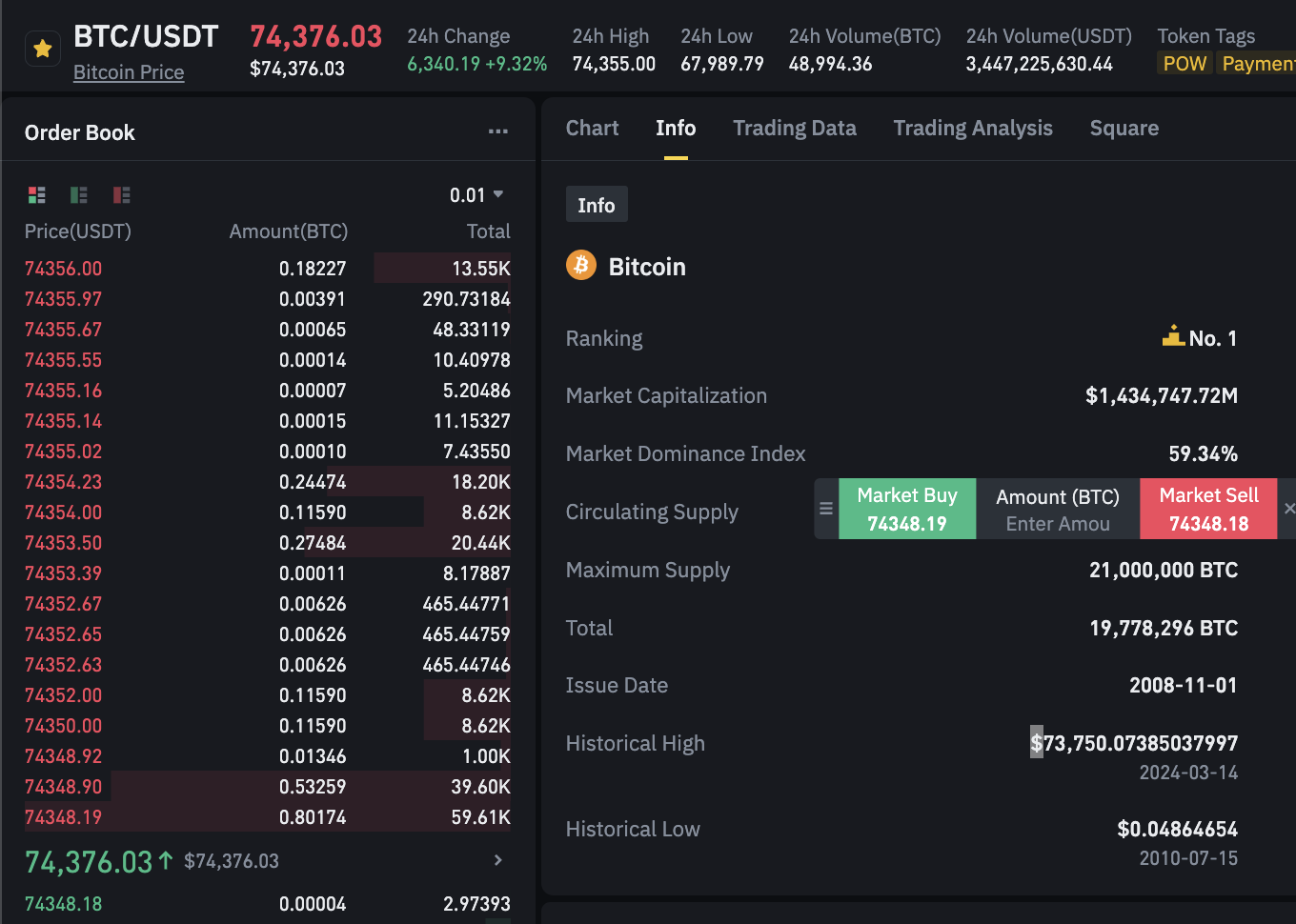 比特币短时突破历史高点| Binance News发布于币安广场