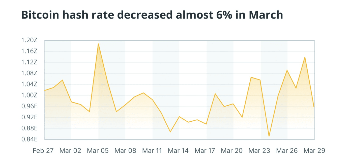 Crypto News: Bitcoin Hashrate Drops 6% as Iran Conflict, Rising Yields  Weigh on Crypto Market | Binance News on Binance Square