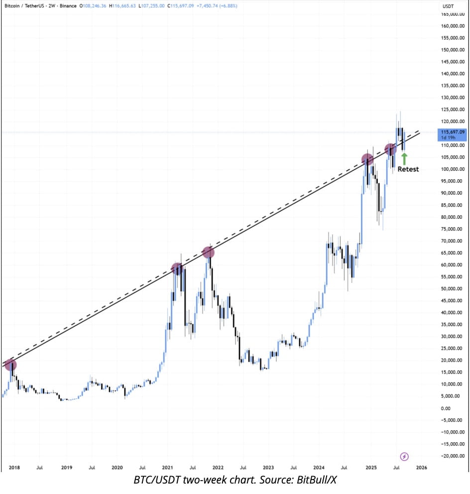⚠️CRIPTOVALUTE: L'ETH scende sotto i 4.700 dollari, attualmente a 4.687,38 con un incremento del 3,20%