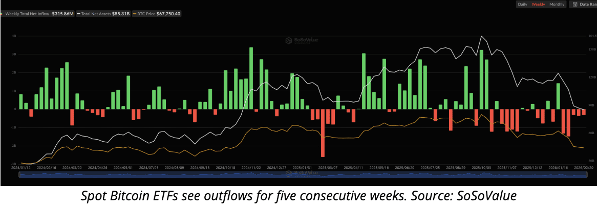 Crypto News: Spot Bitcoin ETFs Extend Outflow Streak to Five Weeks as ...