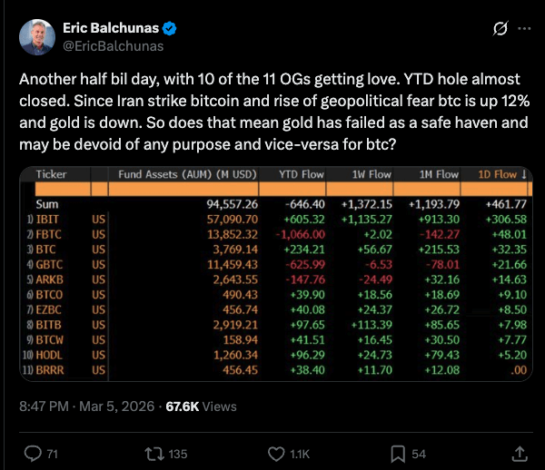 Analysis: Bitcoin ETFs Rally With Net Positive YTD While Gold Stumbles