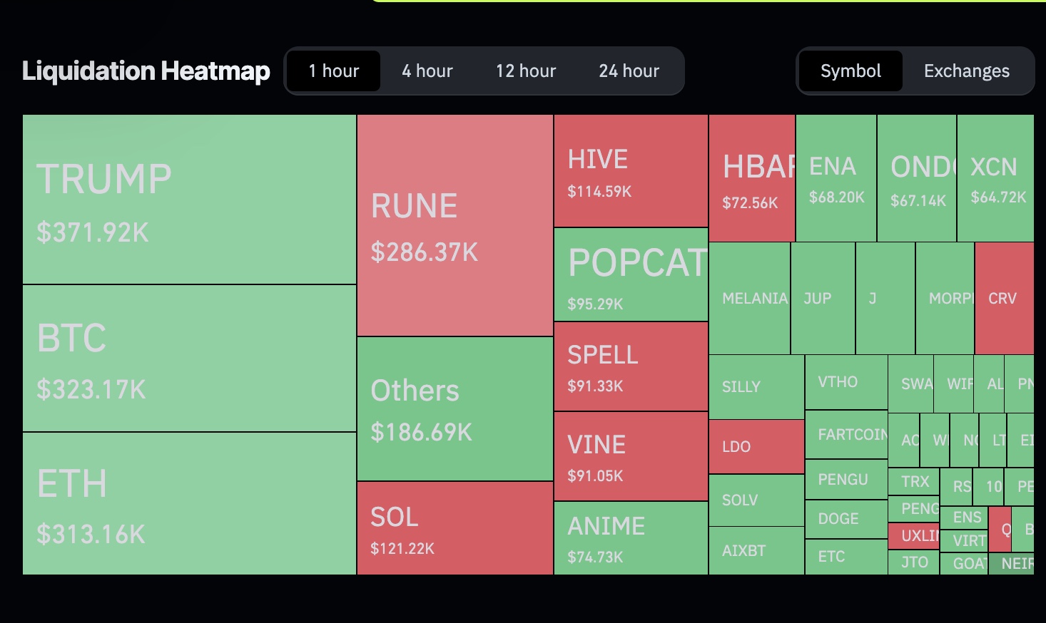 Crypto Market Sees $24M in Liquidations, Mostly Shorts – Coinglass Data |  Binance News on Binance Square