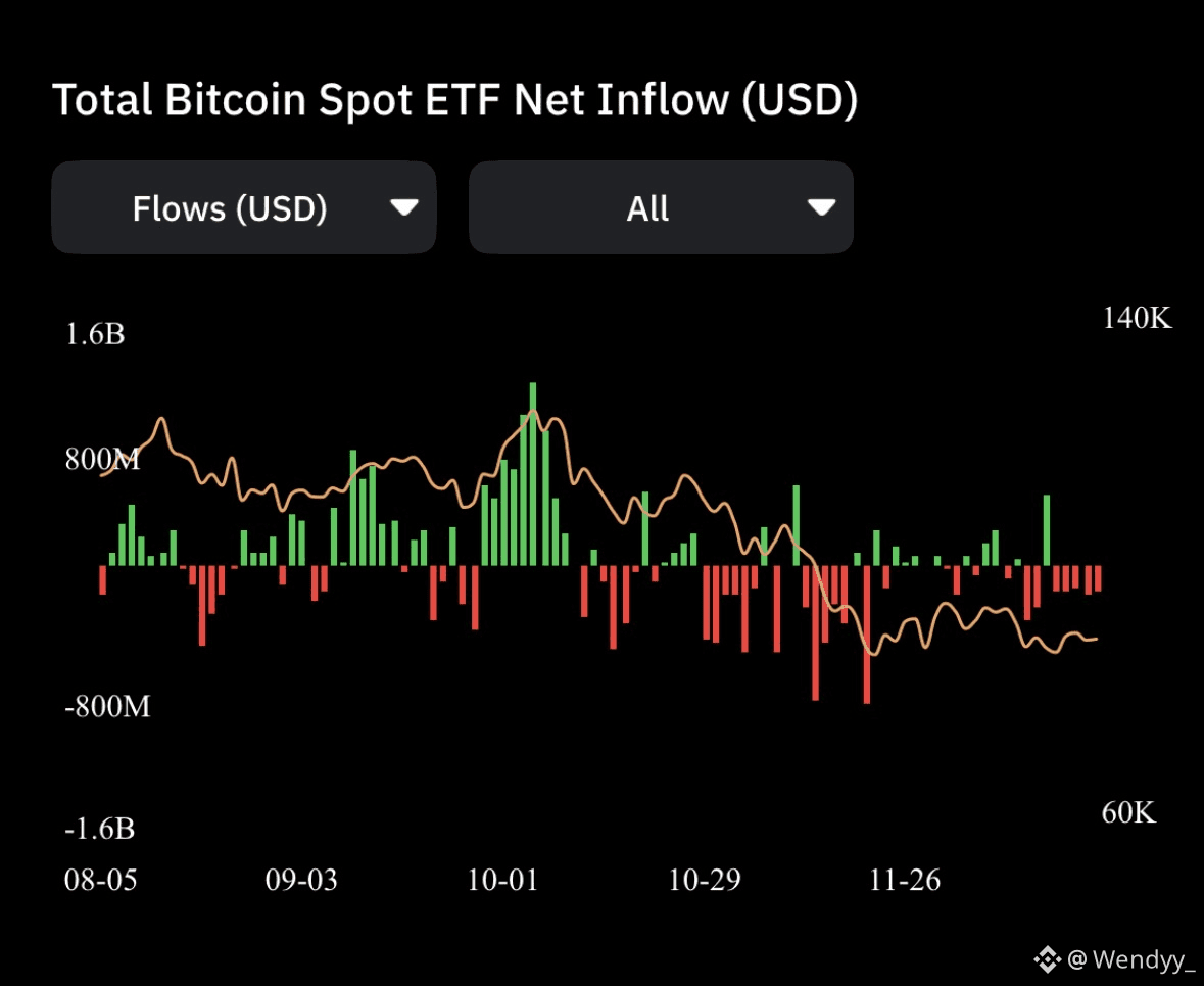 BTC The Bitcoin ETF outflows continue… We need this trend | Wendyy_ on  Binance Square