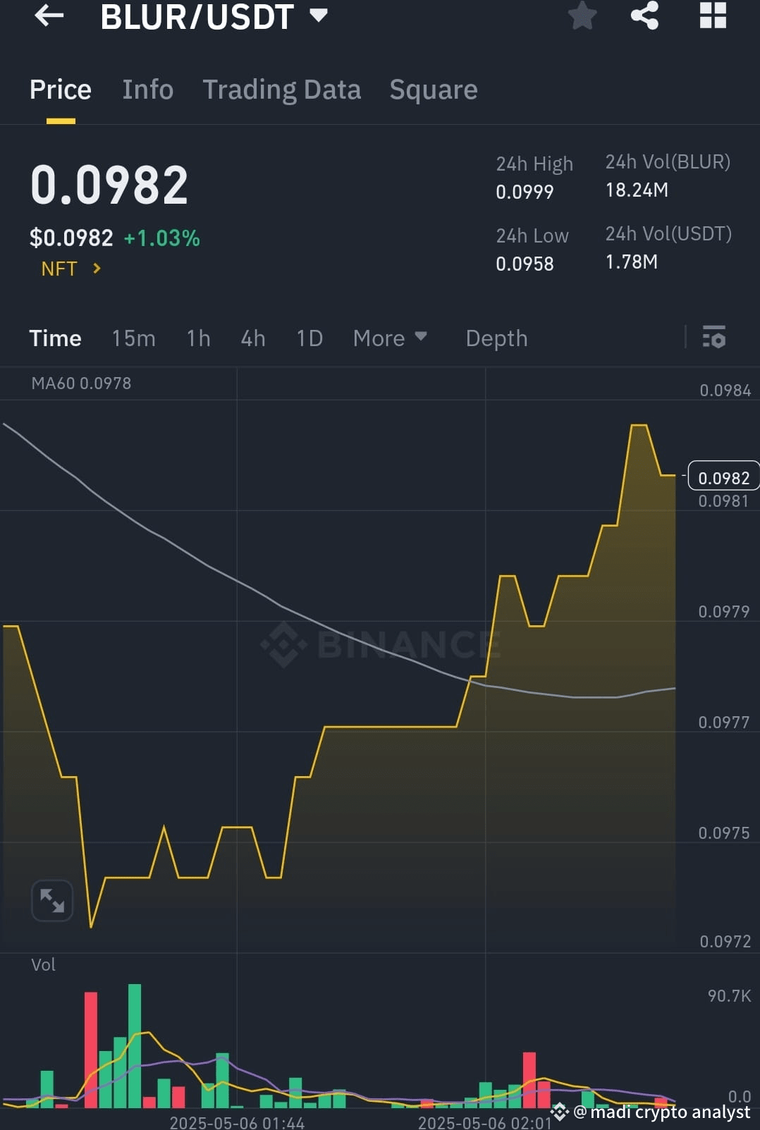 Latest #blurusdt🤑💥 News, Opinions and Feed Today | Binance Square