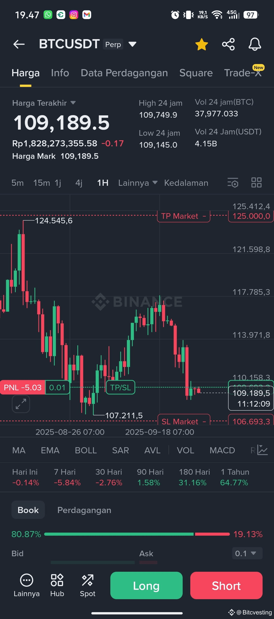 🐋 Whale Sells 400 BTC, Gains Rp769 Billion A Bitcoin whale | Bitcvesting  on Binance Square