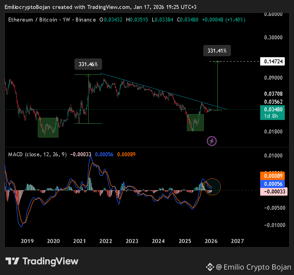 ETHBTC UPDATE🚀 Ethereum is about to give power to alts an | Emilio Crypto  Bojan on Binance Square