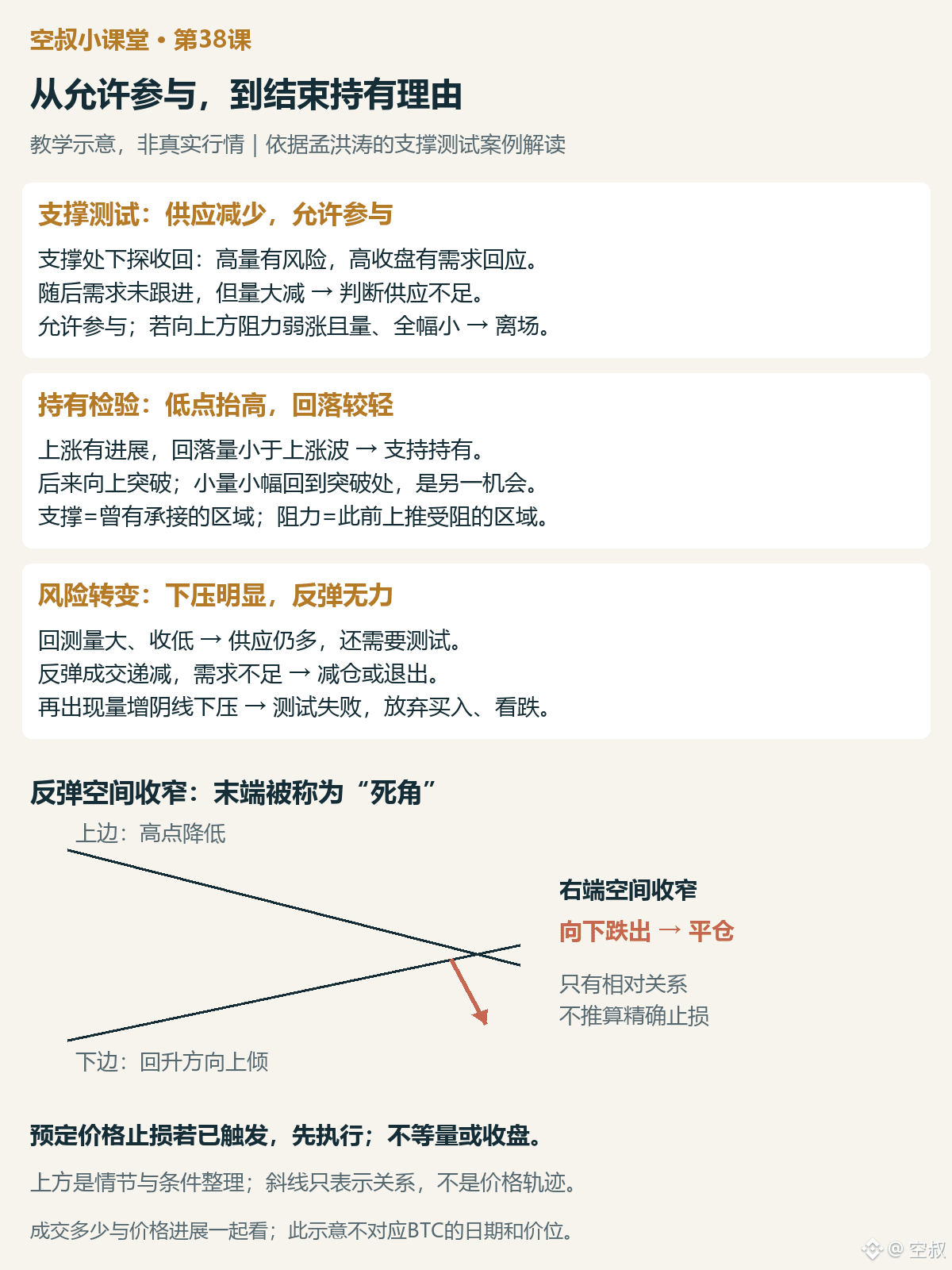 图2|供求变化与行动的关系。教学示意,非真实行情;右下斜线仅说明反弹空间收窄,不代表BTC价格、日期或精确止损