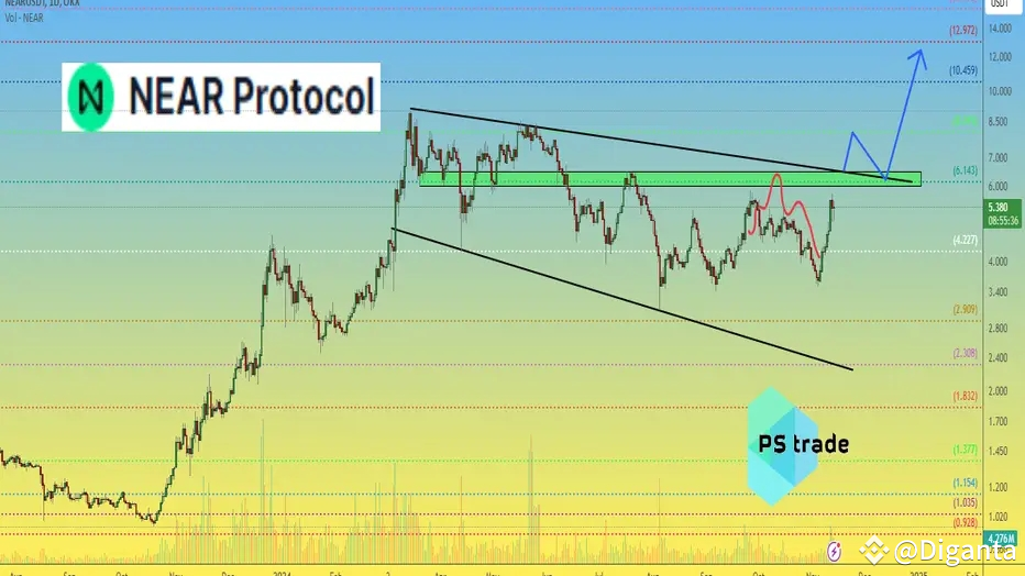 NEAR Protocol (NEAR) Poised for a Breakout? | Diganta on Binance Square