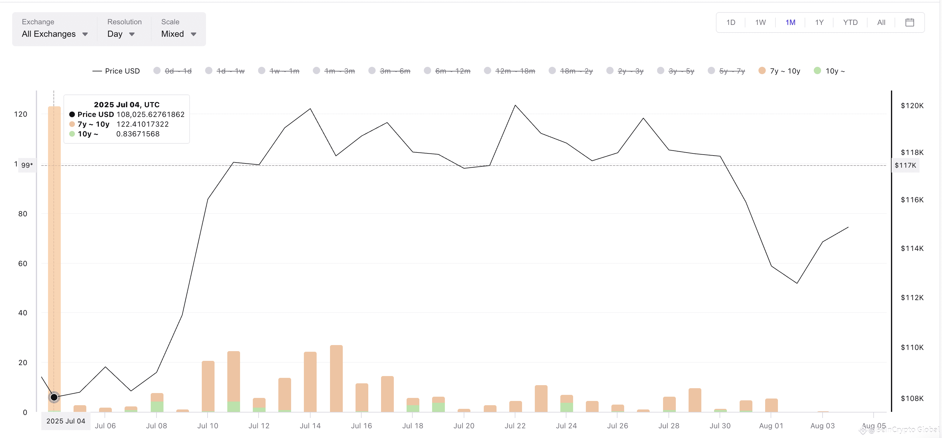 Bitcoin price and Spent Output Bands
