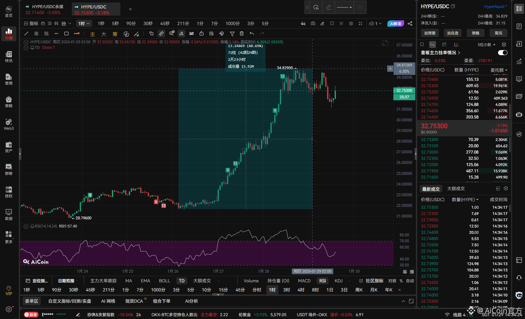 HYPE 三日涨超 60%!白银合约引爆 Hyperliquid_aicoin_图1