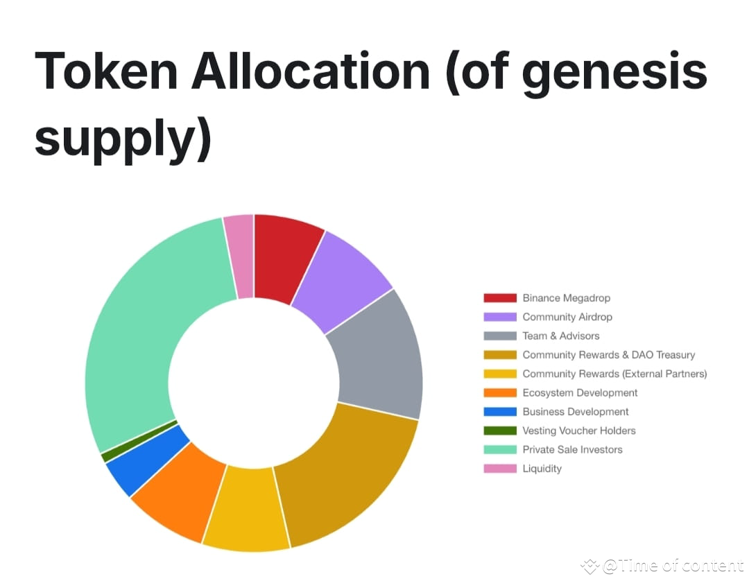 The SOLV tokenomics details, as per the latest information a | Time of ...