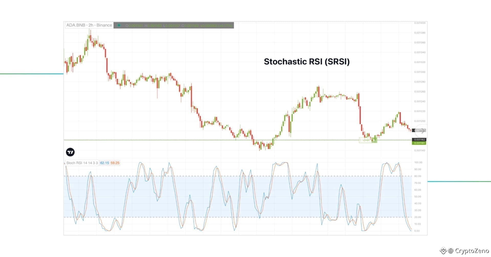 Stochastic RSI (SRSI) indicator
