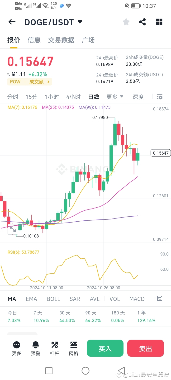 如果特朗普胜利，狗狗币doge会不会涨到一千美金一个，毕竟马思克是支持特朗普，马斯克说世界首富，他支持狗狗币看到涨啊|