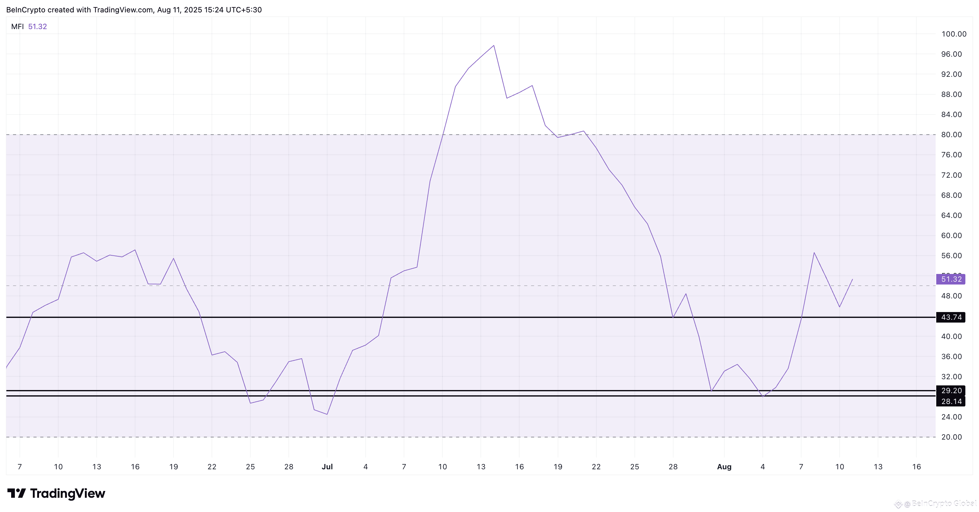 XLM price and the surging Money Flow Index