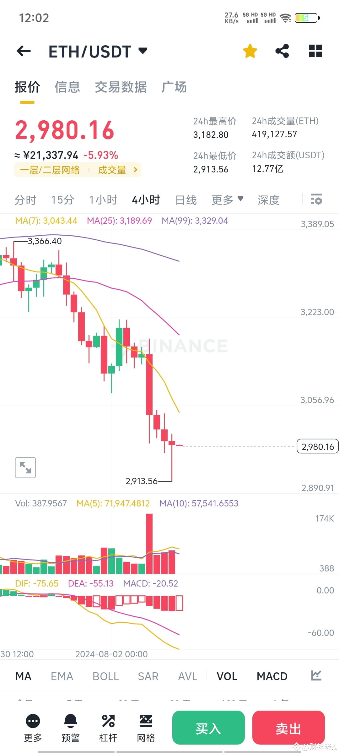 以太当前正面临重要支撑区域，位于大约2900点的水平，这不仅是技术分析中小波段回调的0.618黄金分割位，也是两日时间框| 财神老A发布于币安广场