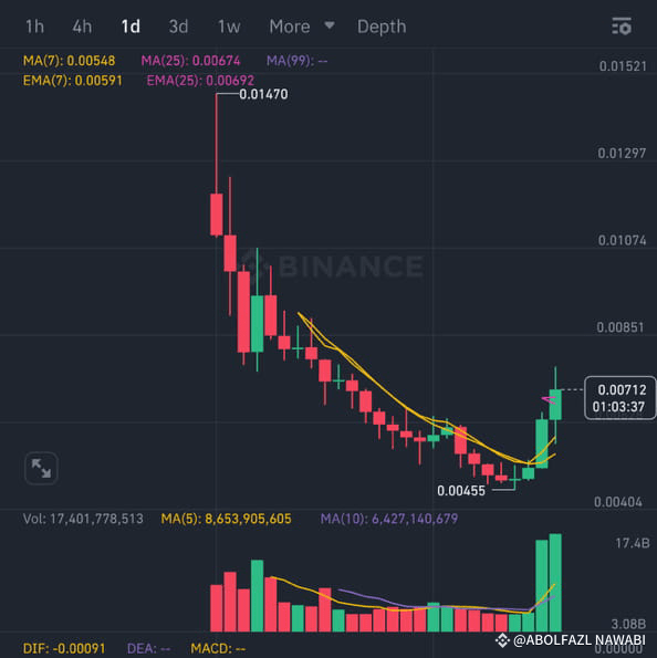 LONG X2 HIGH RISK ENTRY 0.0070 STOP 0.0064 TP1 0.007843 TP | ABOLFAZL ...