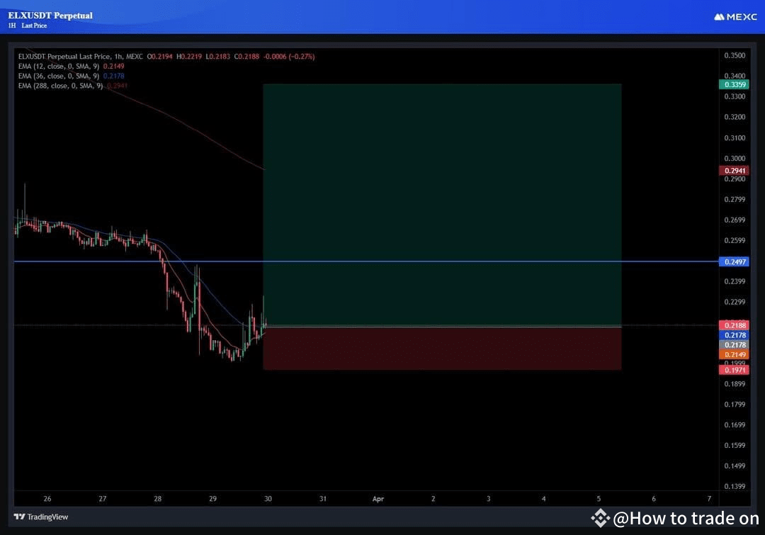💎 Trade Signal: $ELX 📊 Position: Long (Buy) | Pair: ELX/US | Professor  Pro Trader on Binance Square