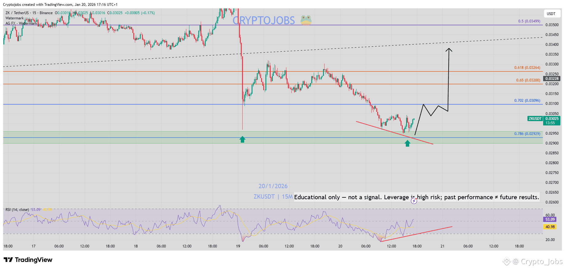 ZKsync (ZK) Price Prediction 2026-2031: Yearly Forecast & Market Outlook |  Binance