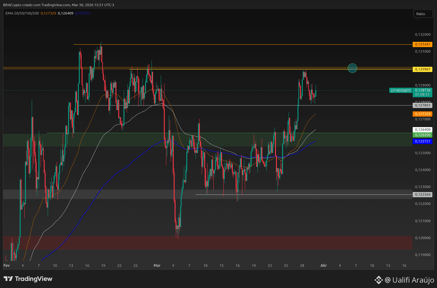 ALTCOINS The OTHER/BTC chart is very good. This pattern fo | Ualifi ...