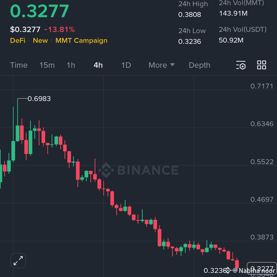 Latest #momentumfinance News, Opinions and Feed Today | Binance Square