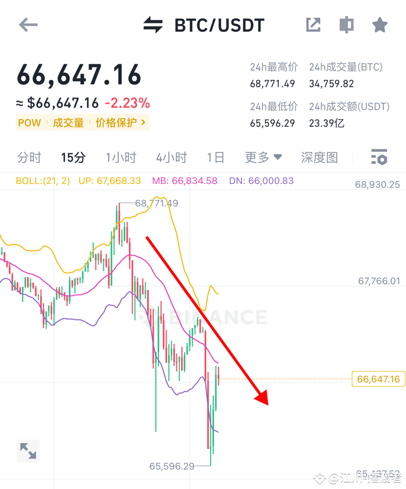 今日#加密货币市场持续震荡最新资讯、观点和推送| 币安广场