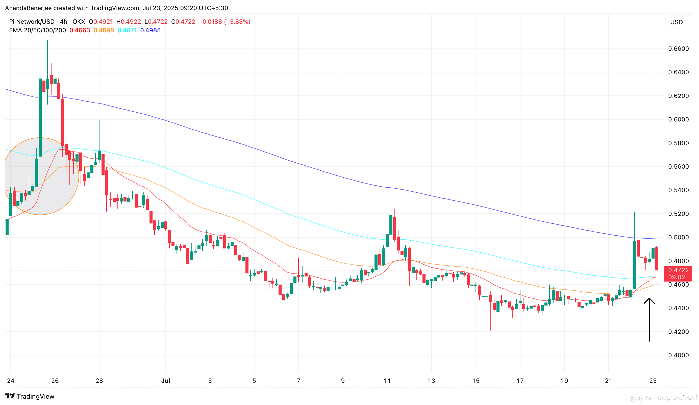 Pi Coin price and EMA crossover (4-hour chart)