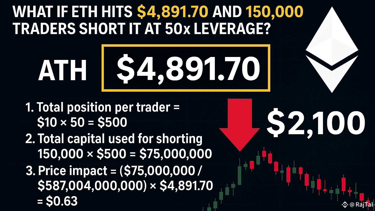 Predicción del Precio de Ethereum: ¿Qué pasaría si ETH alcanza $4,891.70 y  150,000 traders lo venden en corto con un apalancamiento de 50x? | RajTal  en Binance Square