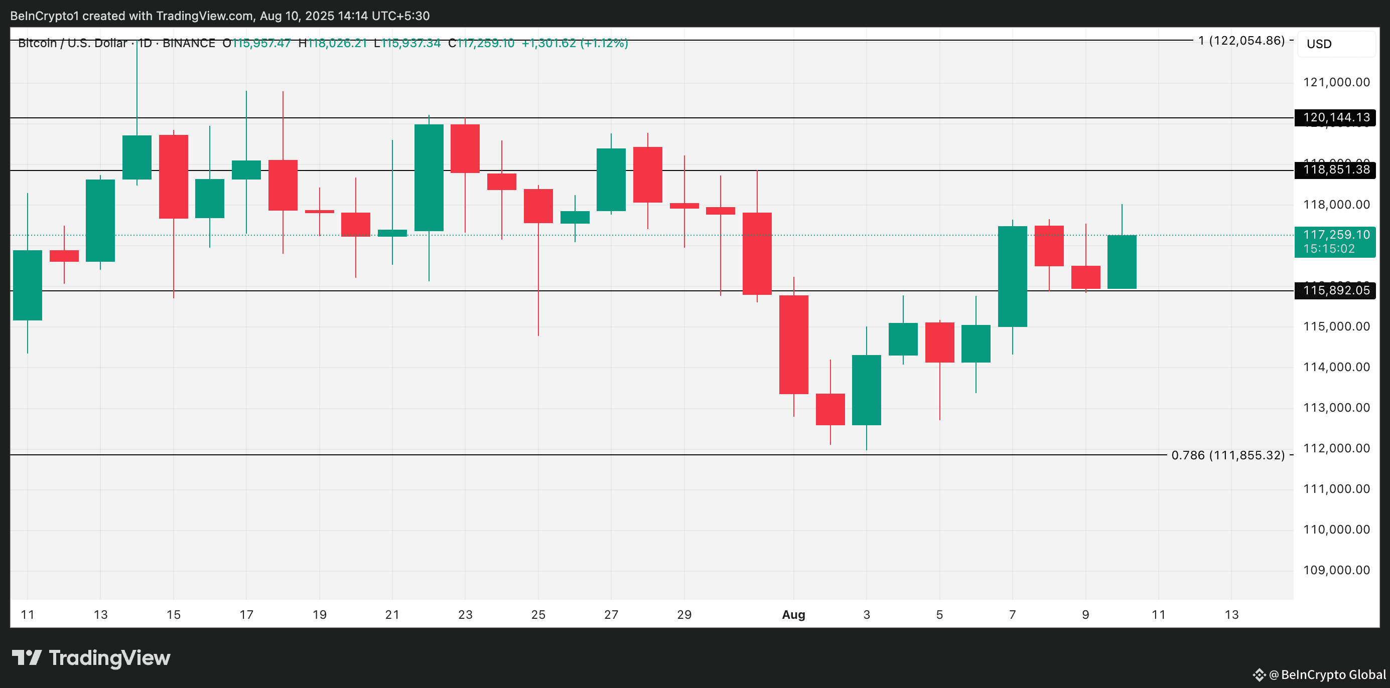 Bitcoin Price Analysis