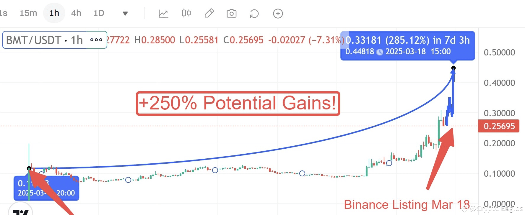 Breaking: Bubblemaps Launches Major Airdrop for Binance BNB Holders | Crypto  Eagles on Binance Square