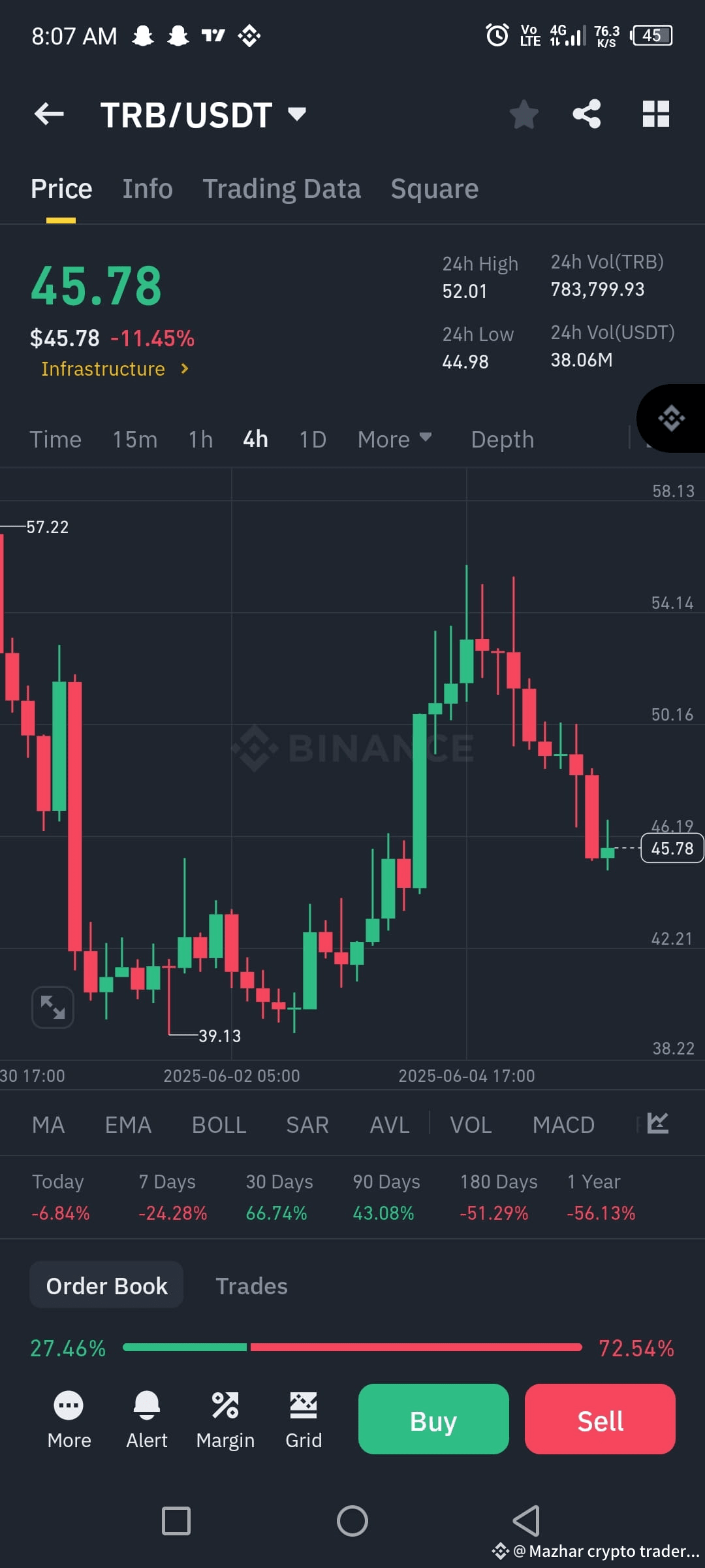 *⚡Sell Short #TRBUSDT #⚡* *👉Entry 46-47* *Targets 👇* - Binance