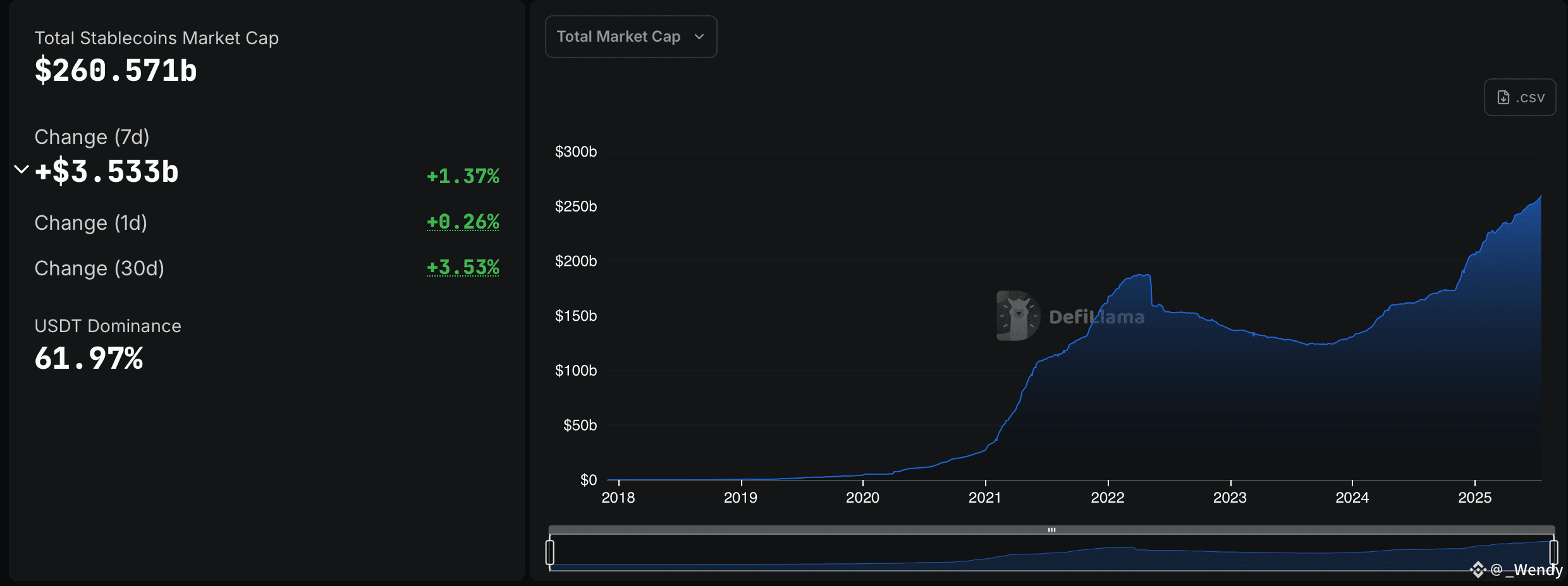 From $5 Billion to $260 Billion: Stablecoins Mark Massive 5-Year Growth
